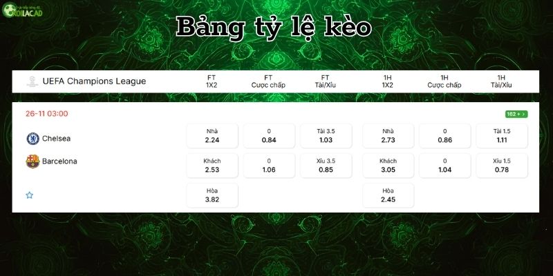 Bảng tỷ lệ kèo Chelsea vs Barcelona